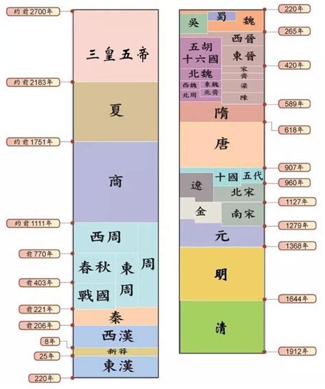 歷史年代口訣|中國歷史各朝代的順序！朝代順序表口訣、年表及文字說明介紹！。